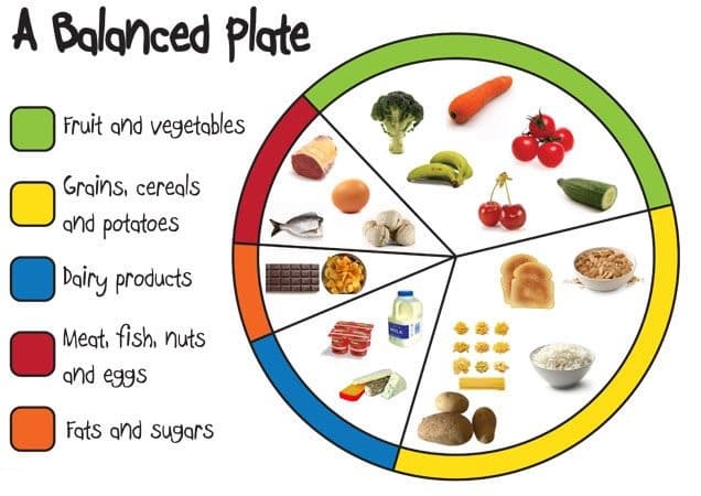 A Balanced Plate min